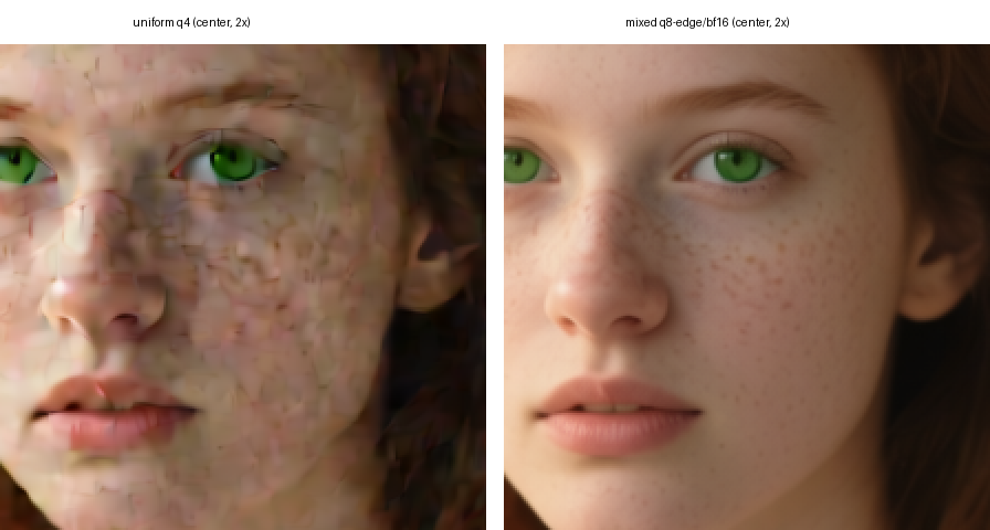 Center crops from two synthetic portraits generated with identical inputs: the uniform-q4 output has visible reticulation, while the mixed-precision output does not