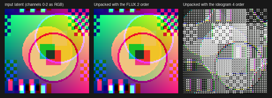 Three panels. Left: a synthetic test card (gradient, disc, bars, checker corner) used as channels 0 to 2 of a 32-channel latent. Middle: the same card after packing with mflux's FLUX.2 order and unpacking with the FLUX.2 order, identical to the left. Right: the same packed tensor unpacked with the Ideogram 4 order, a fine 2x2 pixel interleave that mixes four channels and keeps only the rough outline of the disc.